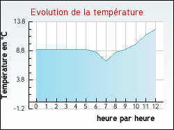 Evolution de la temp�rature de la ville de Saint-Paul-d'Espis